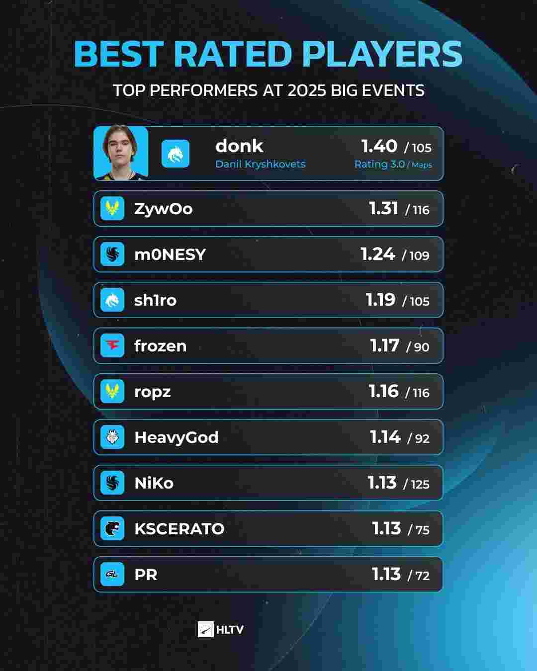 apEX谈到 Vitality 的挣扎：“总体来说，这有点令人沮丧，但这就是CS。”